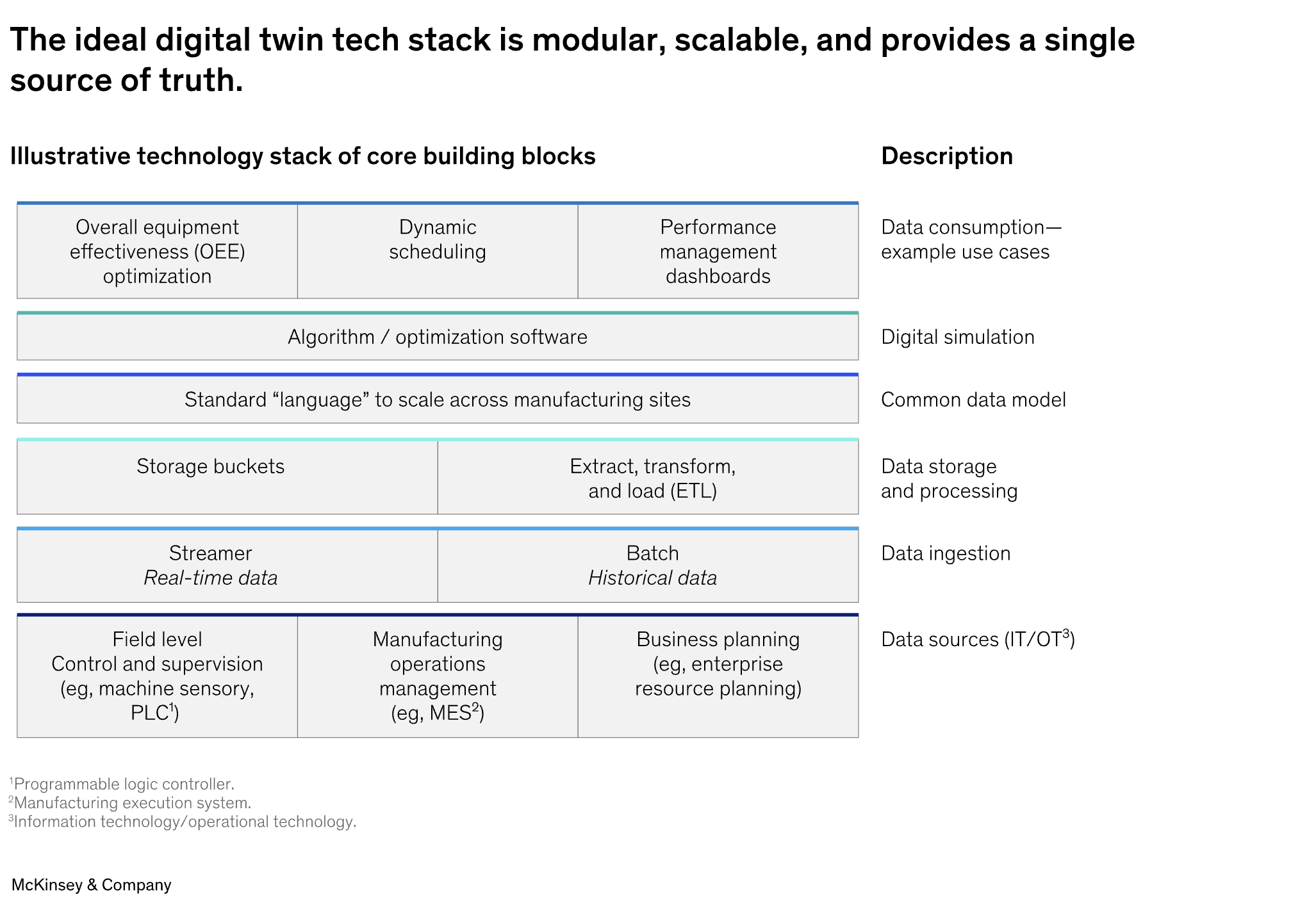 Digital twin đang cách mạng hóa cách đưa ra quyết định trong các nhà máy và các nhà sản xuất 