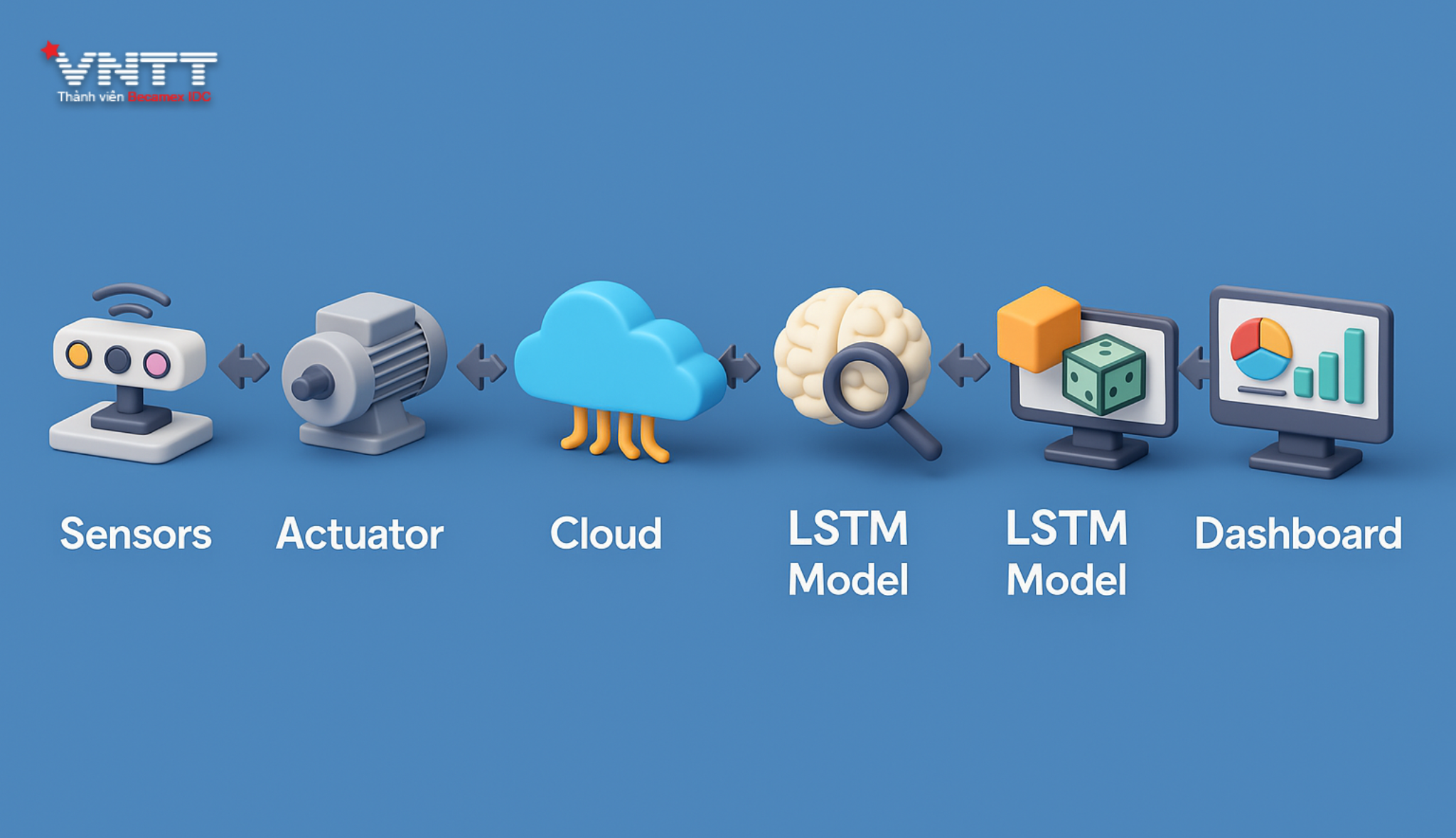 Digital twin và IoT trong tối ưu hóa Bảo trì và giảm thiểu downtime trong sản xuất thông minh