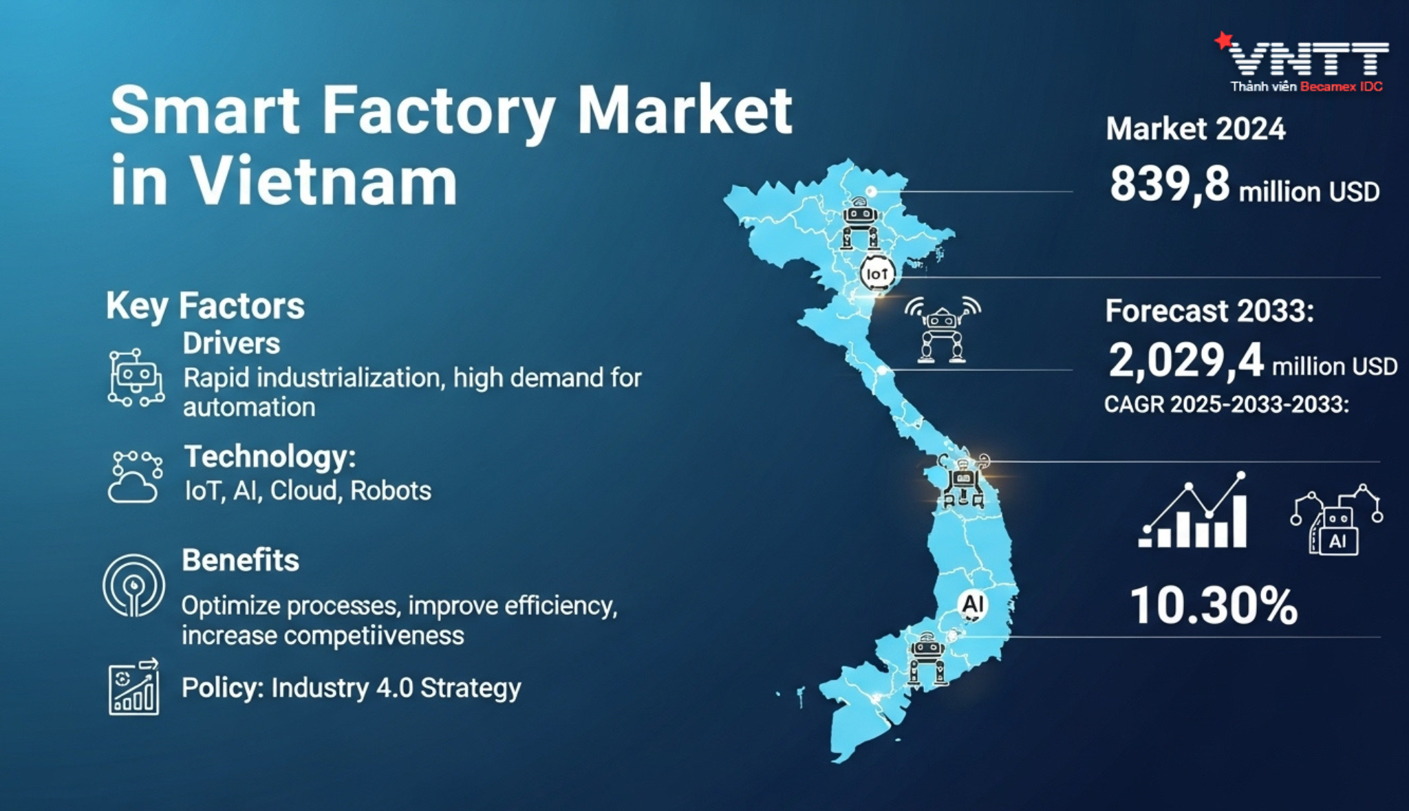 Tổng quan Thị trường nhà máy thông minh tại Việt Nam Giai đoạn 2025- 2030