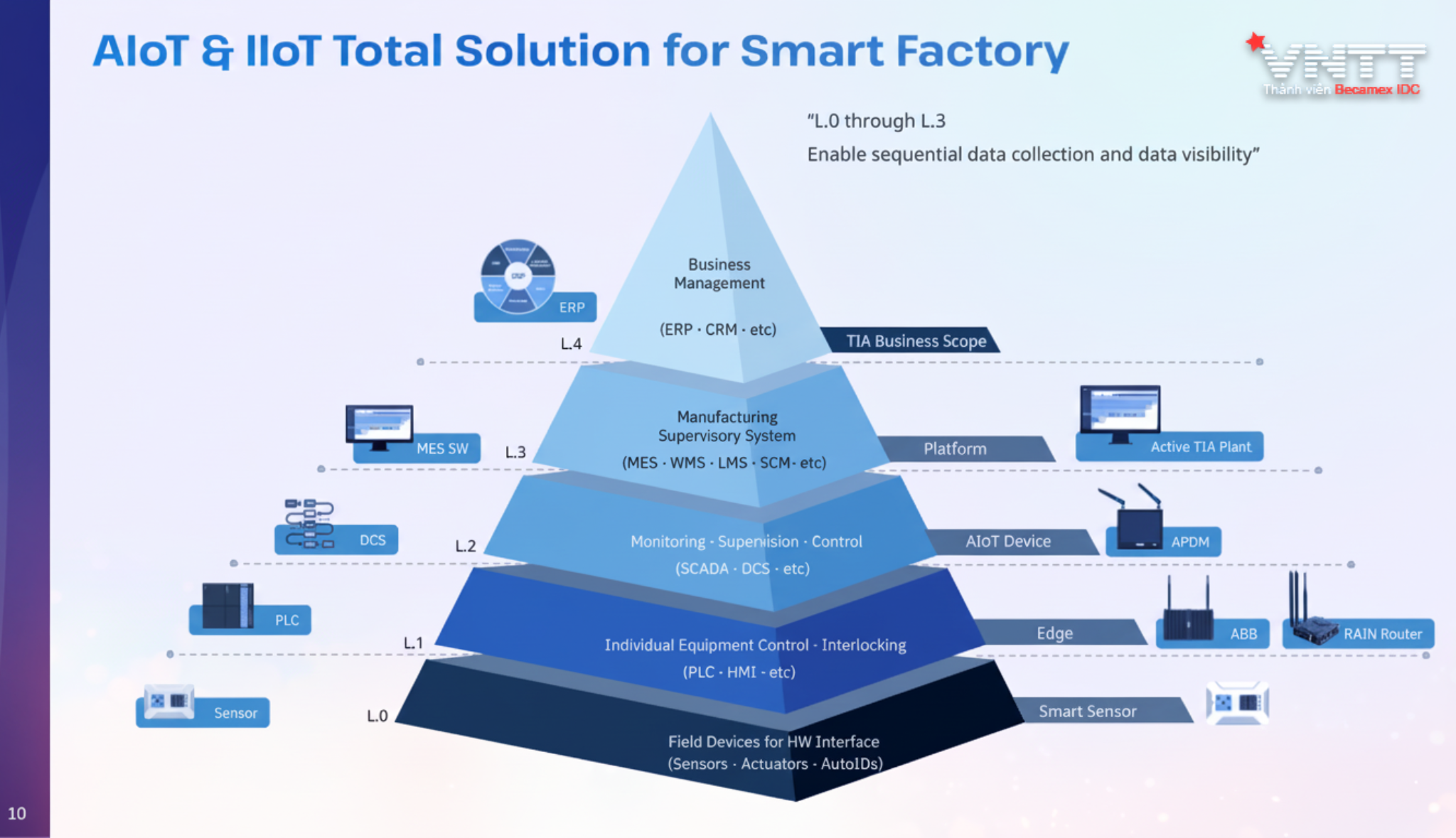 Tổng quan Thị trường nhà máy thông minh tại Việt Nam Giai đoạn 2025- 2030