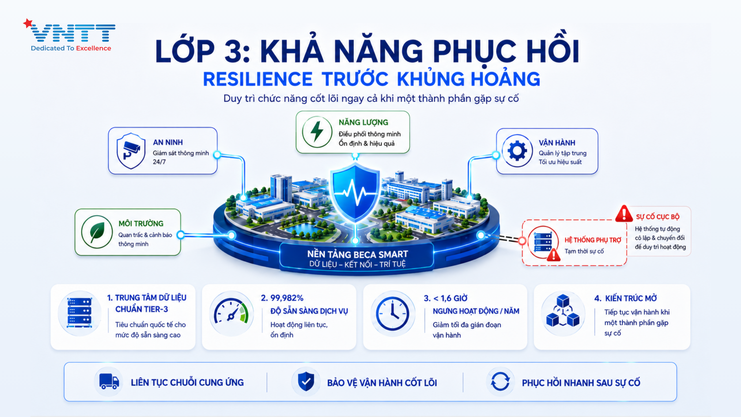 Nền tảng Beca Smart tăng khả năng phục hồi và duy trì vận hành liên tục cho KCN. Ảnh: VNTT