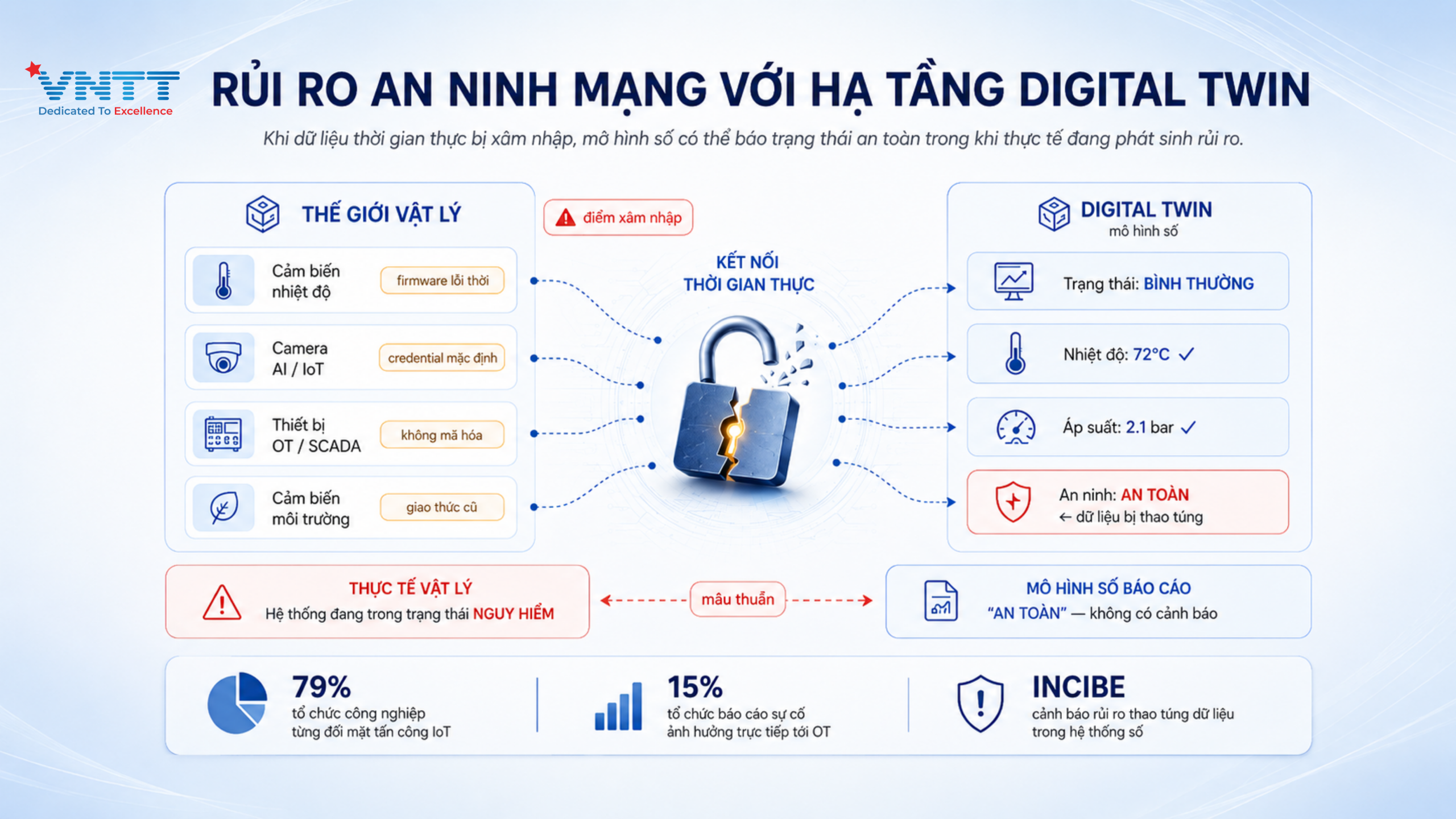 Risk of cybersecurity attack towards Digital Twin. Ảnh: VNTT