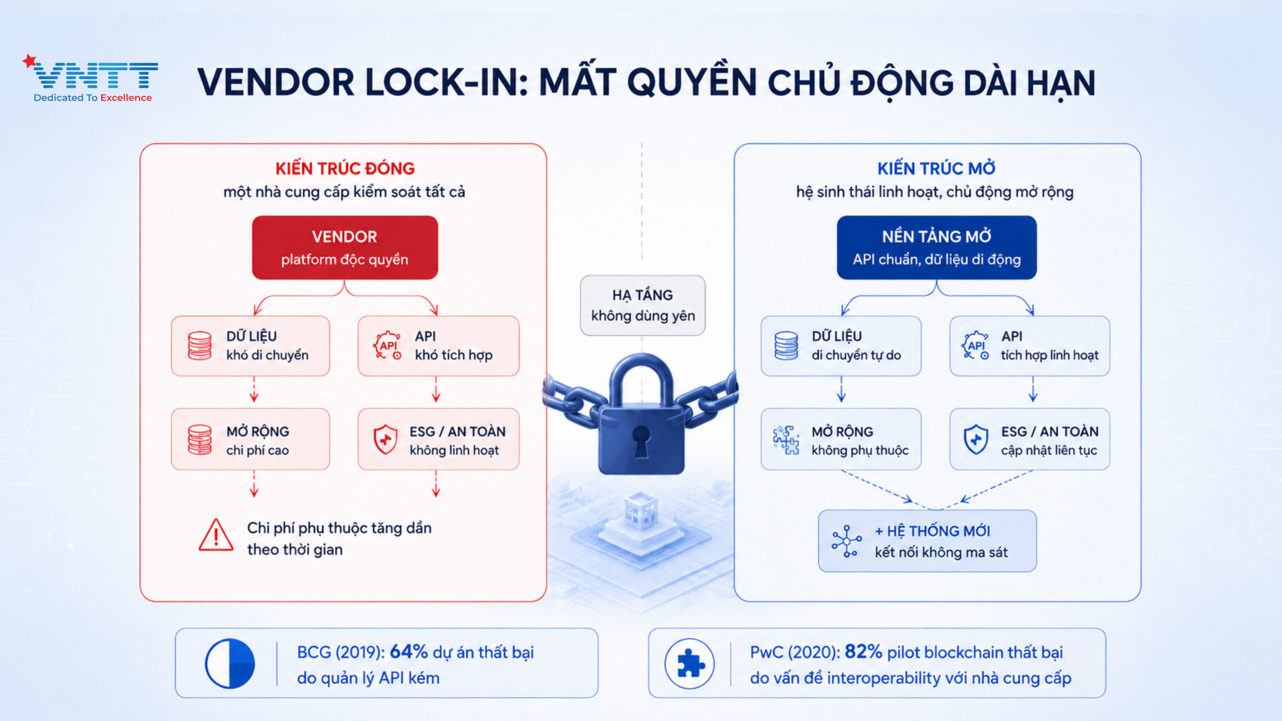Vendor lock-in. Ảnh: VNTT