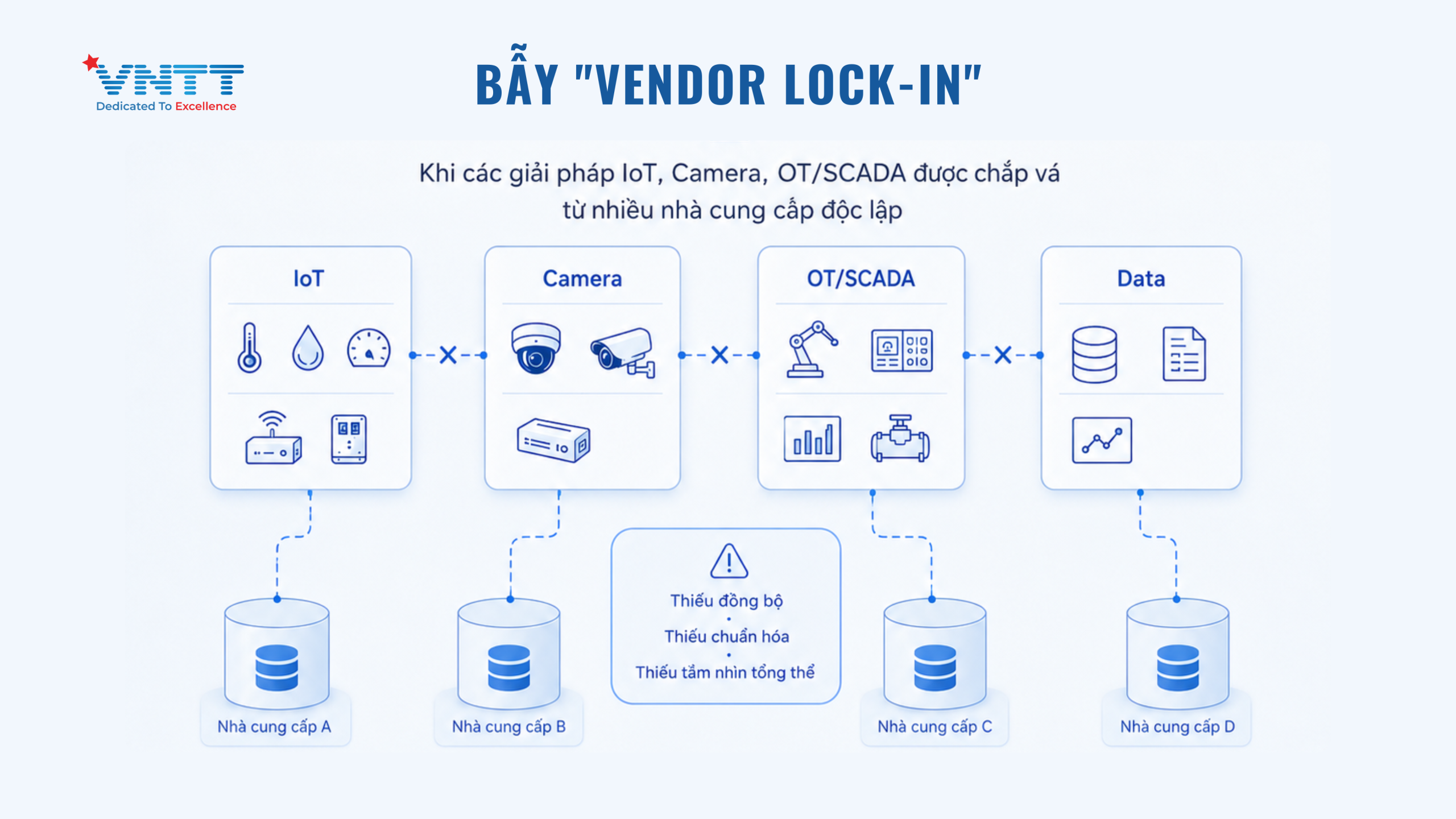 Bẫy Vendor Lock-in trong hệ sinh thái nhà máy thông minh. Ảnh: VNTT