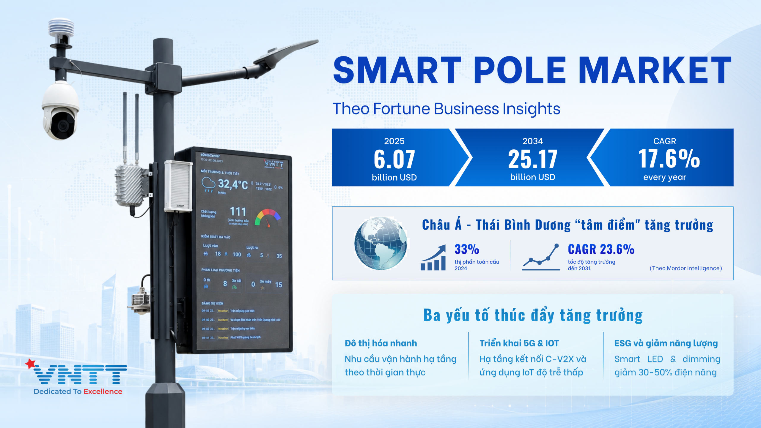 Thị trường Smart Pole và các yếu tố thúc đẩy tăng trưởng. Ảnh: VNTT