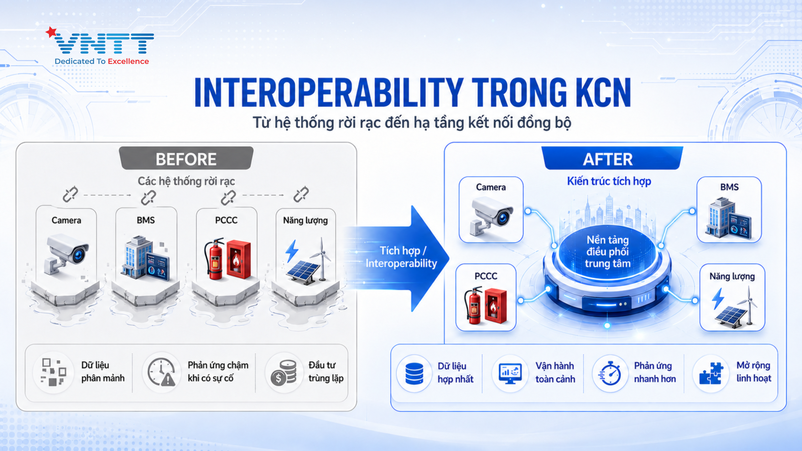 Interoperability trong KCN giúp kết nối đồng bộ camera, BMS, PCCC và năng lượng. Ảnh: VNTT