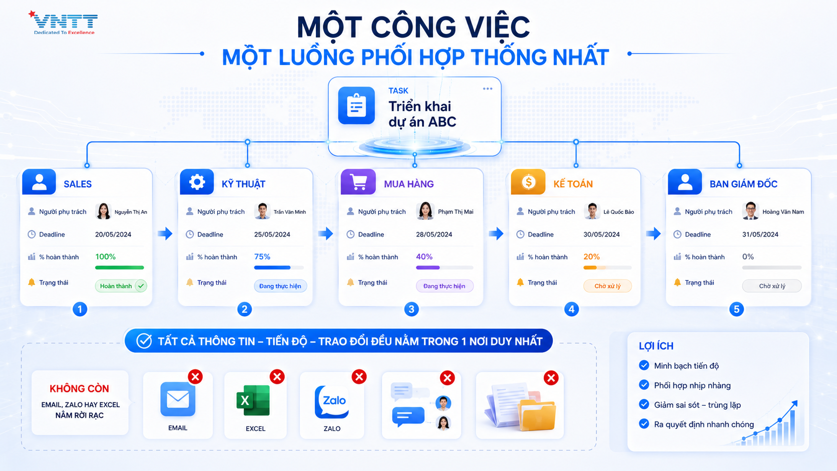 Quản lý công việc và phối hợp giữa các phòng ban