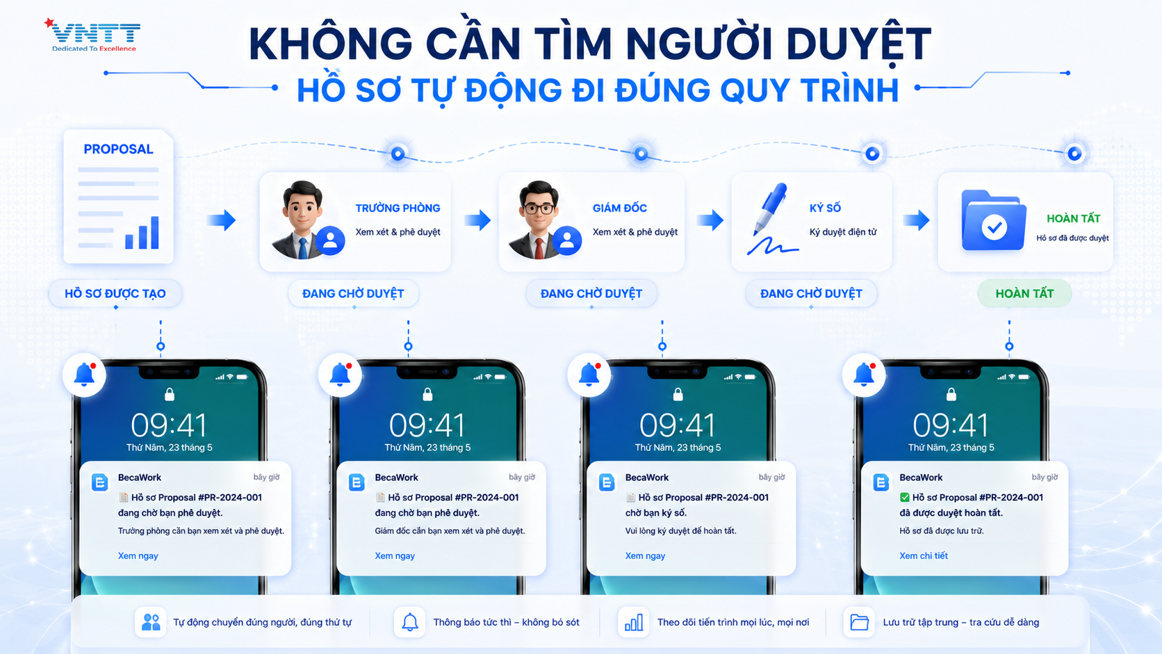 Quy trình phê duyệt nội bộ