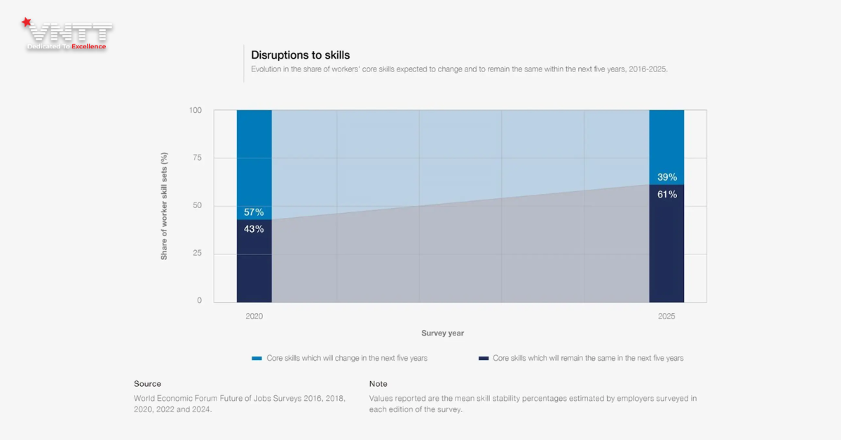 Báo Cáo Xu Hướng Việc Làm 2025_ AI và Kỹ Năng Định Hình Lực Lượng Lao Động Mới Đến Năm 2030 (3)