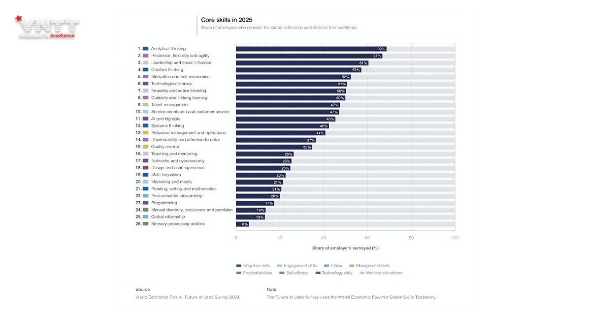 Báo Cáo Xu Hướng Việc Làm 2025_ AI và Kỹ Năng Định Hình Lực Lượng Lao Động Mới Đến Năm 2030 (5)