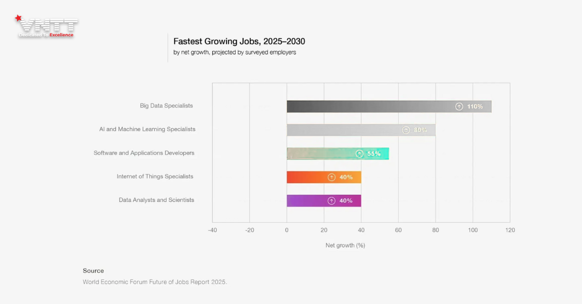Báo Cáo Xu Hướng Việc Làm 2025_ AI và Kỹ Năng Định Hình Lực Lượng Lao Động Mới Đến Năm 2030