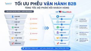 Tối ưu phễu vận hành B2B