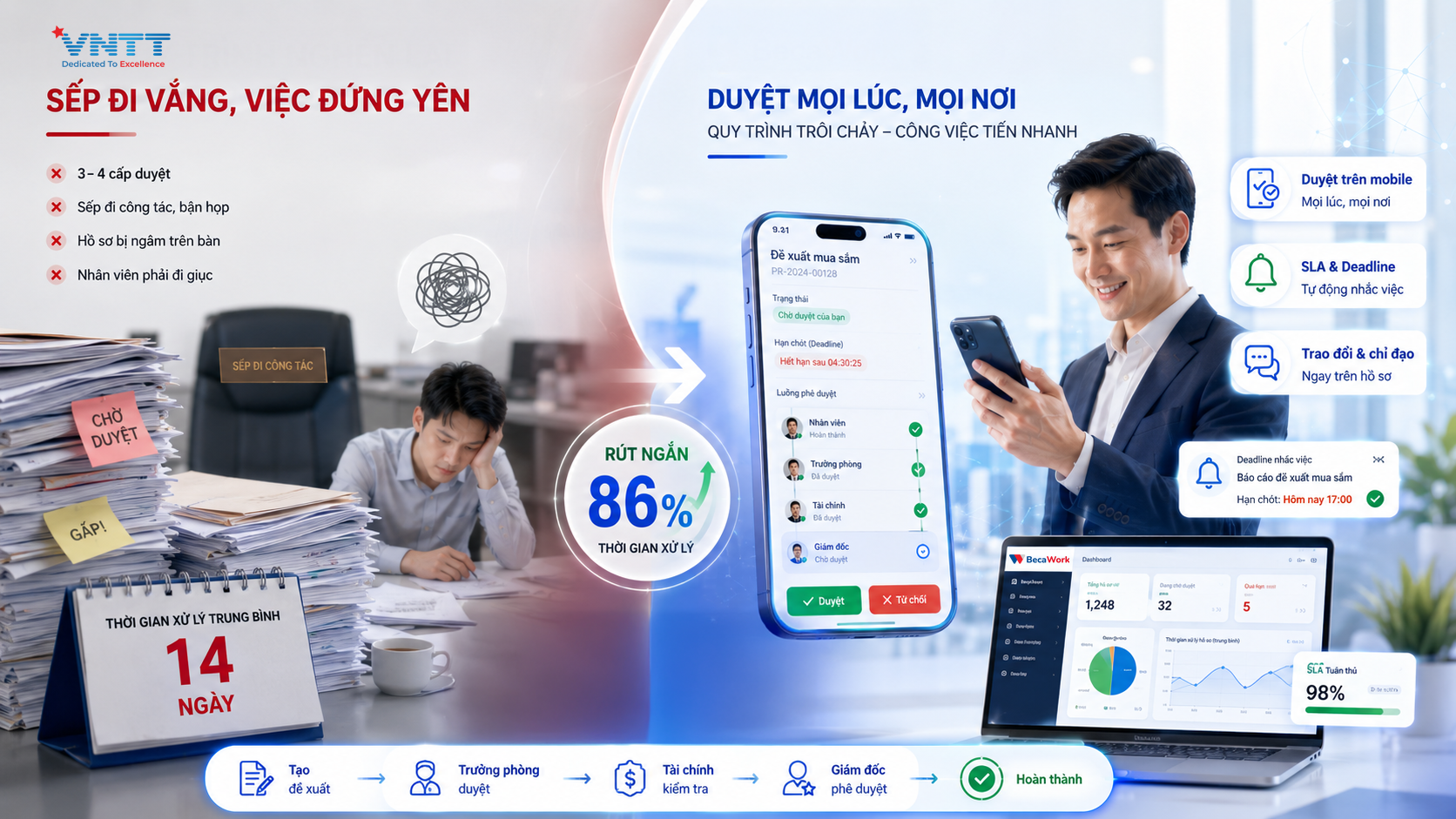 Sự thay đổi của BecaWork khi quy trình bị "nghẽn"