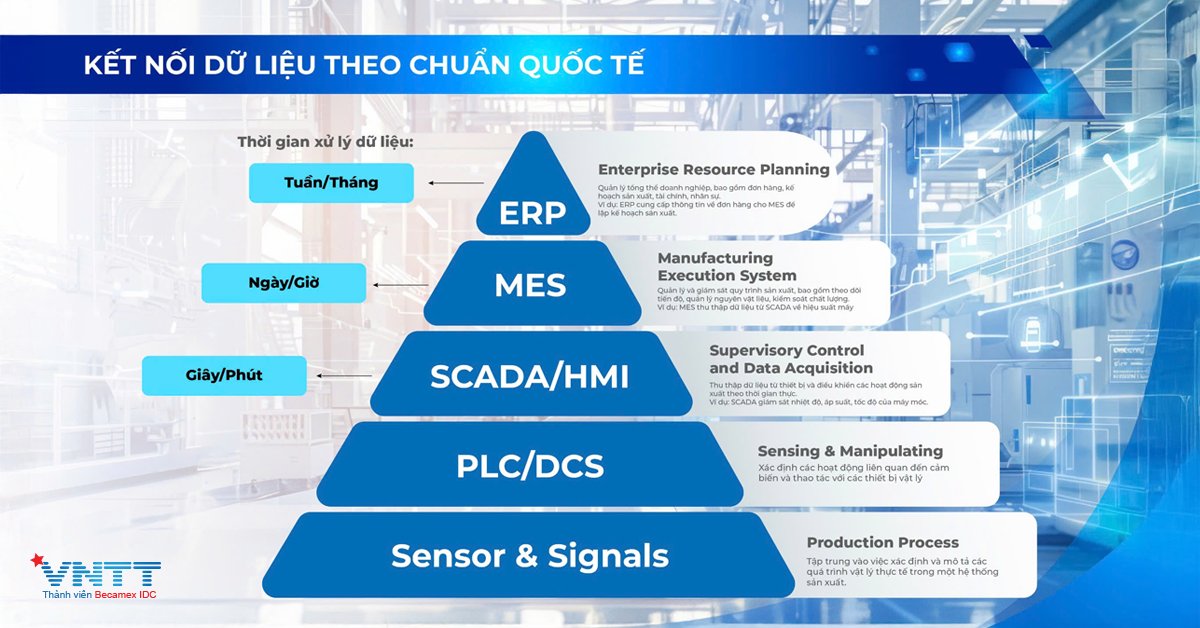 Tích hợp chuẩn quốc tế (ISA-95). Ảnh: VNTT