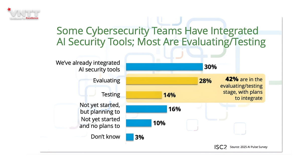 Kỹ năng trí tuệ nhân tạo (AI) đóng vai trò quan trọng trong việc giải quyết khoảng cách kỹ năng an ninh mạng