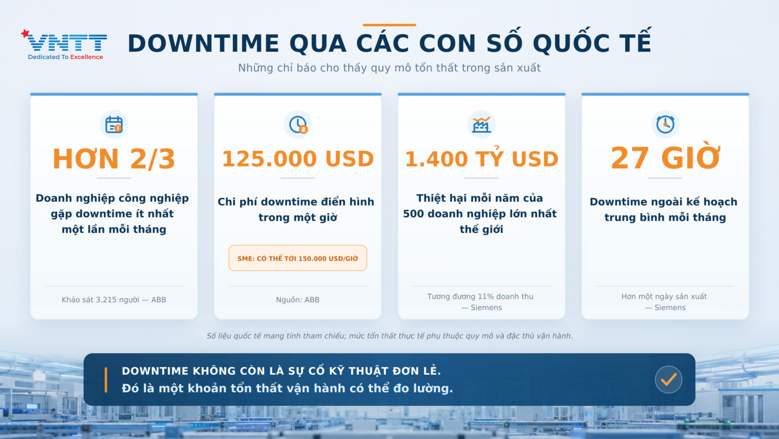 Quy mô và tần suất tổn thất do downtime qua các số liệu thống kê quốc tế. Ảnh: VNTT