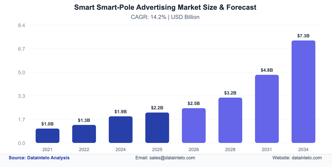 Thị trường quảng cáo thông minh trên Smart Pole từ năm 2021-2034. Ảnh: Dataintelo Analysis