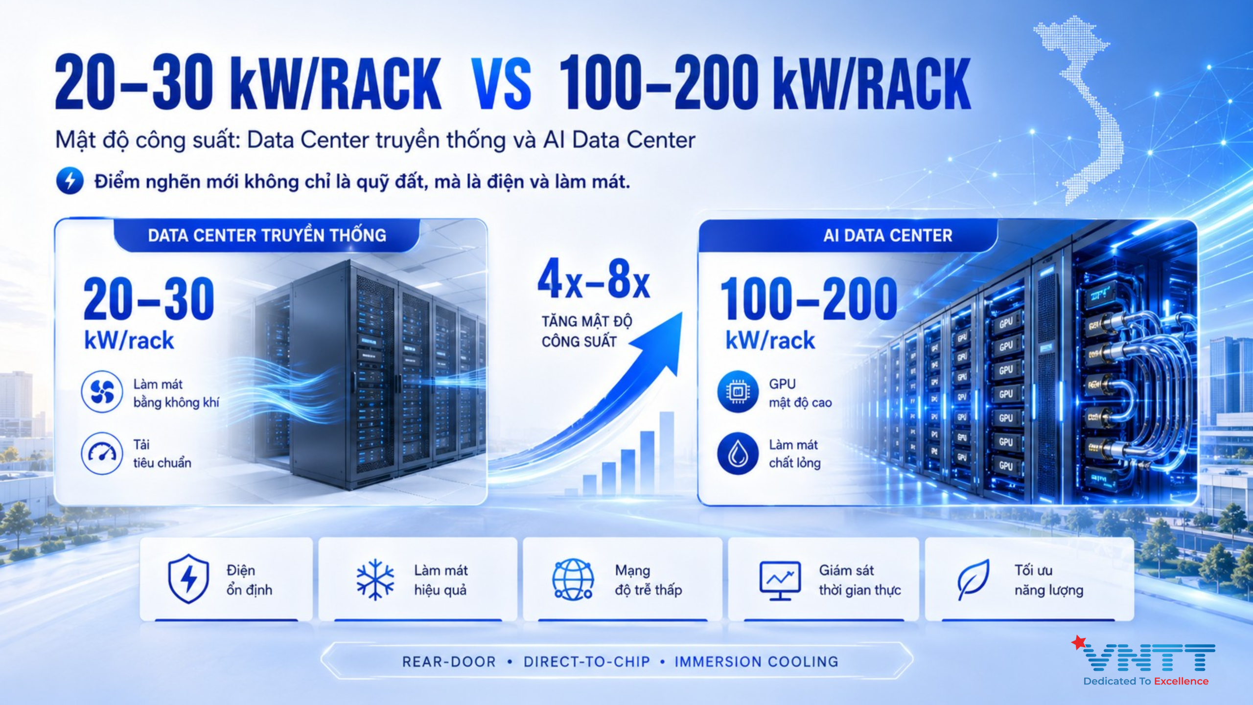 So sánh công suất giữa Data Center truyền thống và AI Data Center. Ảnh: VNTT