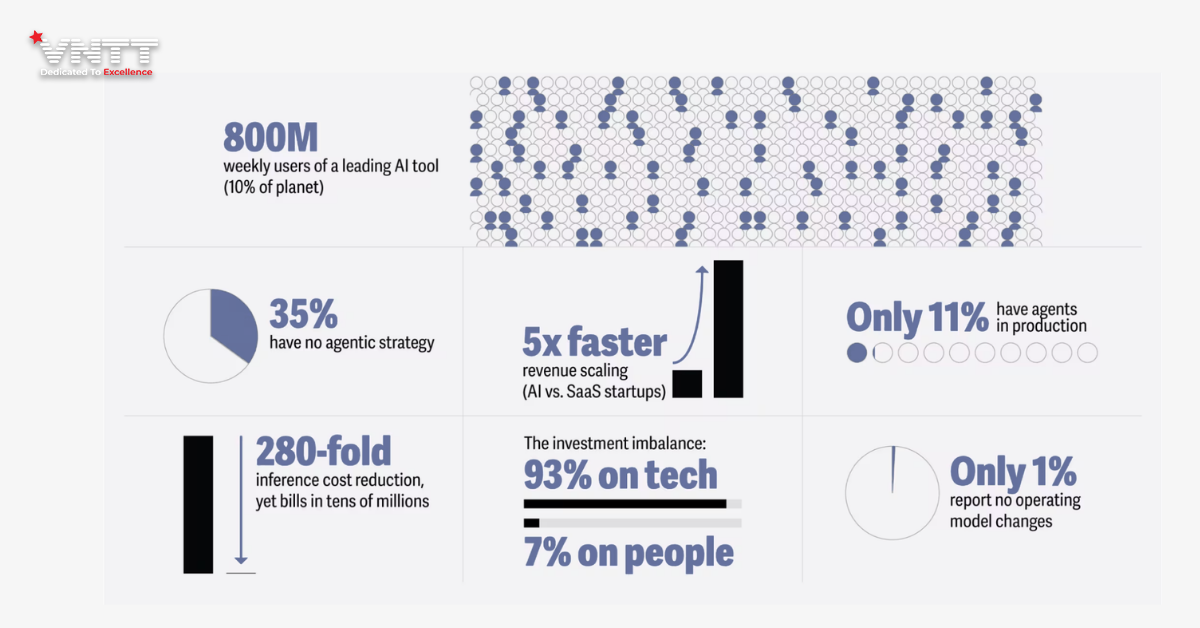 Tech Trends 2026_ Vượt qua thử nghiệm – AI, agentic systems tạo ra cuộc đua giá trị