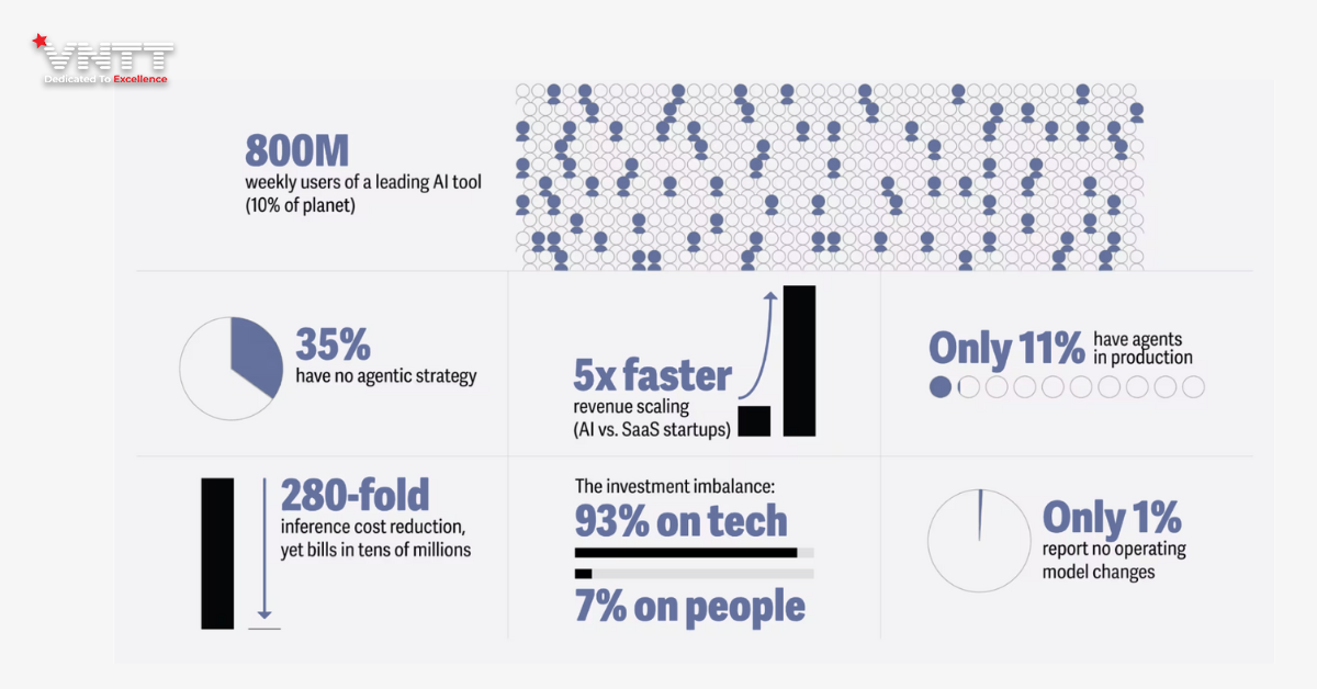 Tech Trends 2026_ Vượt qua thử nghiệm – AI, agentic systems tạo ra cuộc đua giá trị