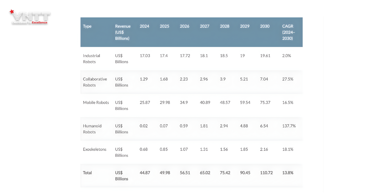 Toàn Cảnh Thị Trường Robot Toàn Cầu 2030_ Nơi Giá Trị Dịch Chuyển Từ Phần Cứng Sang Năng Lực Thông Minh