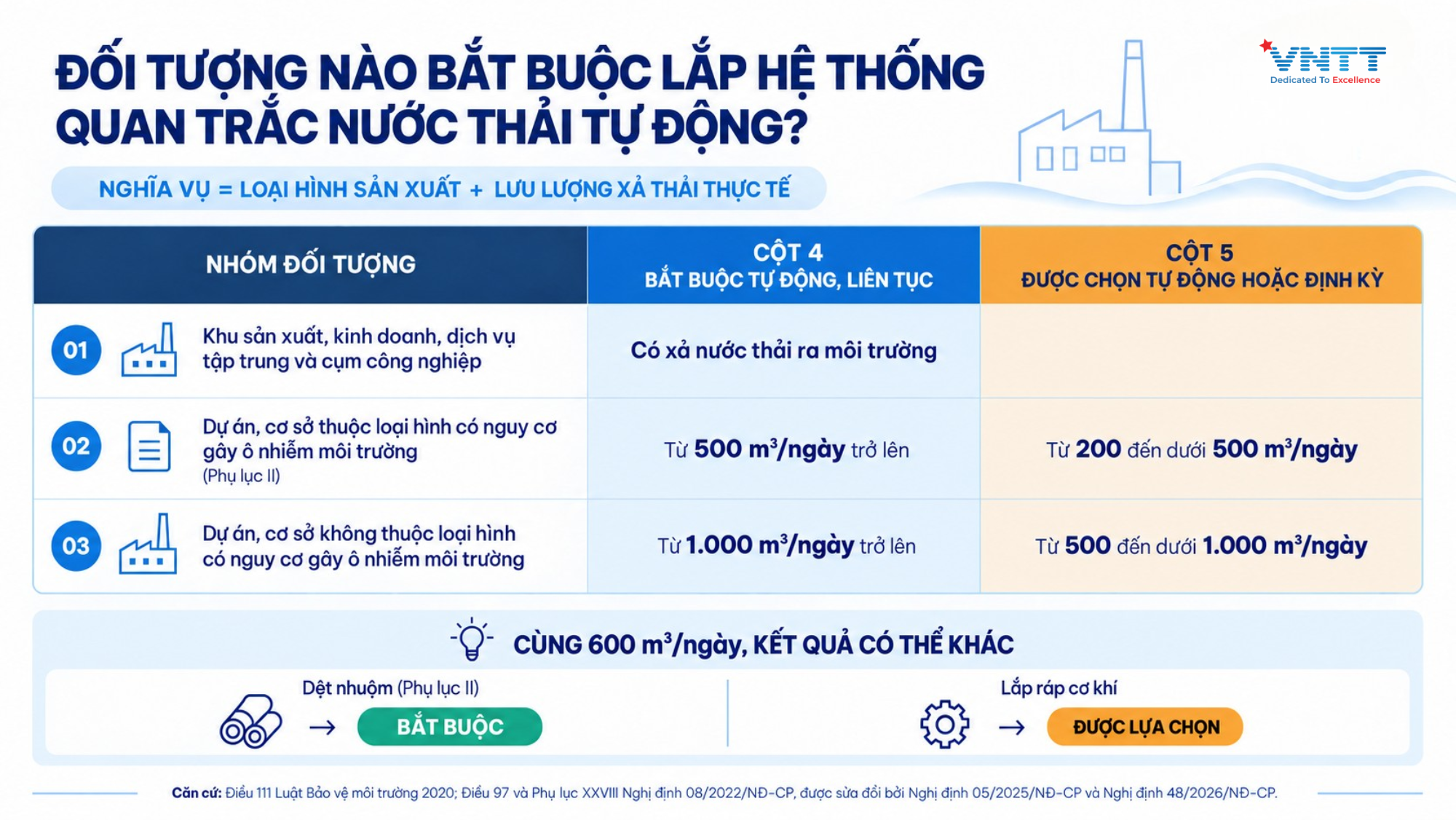 Quan trắc nước thải tự động và đối tượng áp dụng
