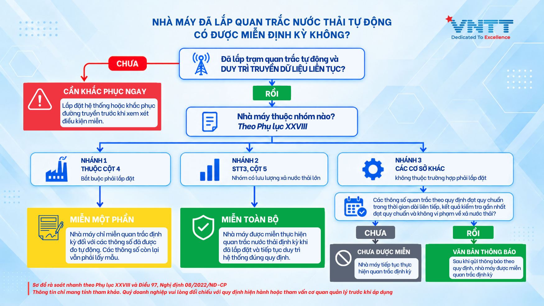 Sơ đồ tham khảo trường hợp có thể miễn quan trắc nước thải định kỳ. Hình minh hoạ: VNTT