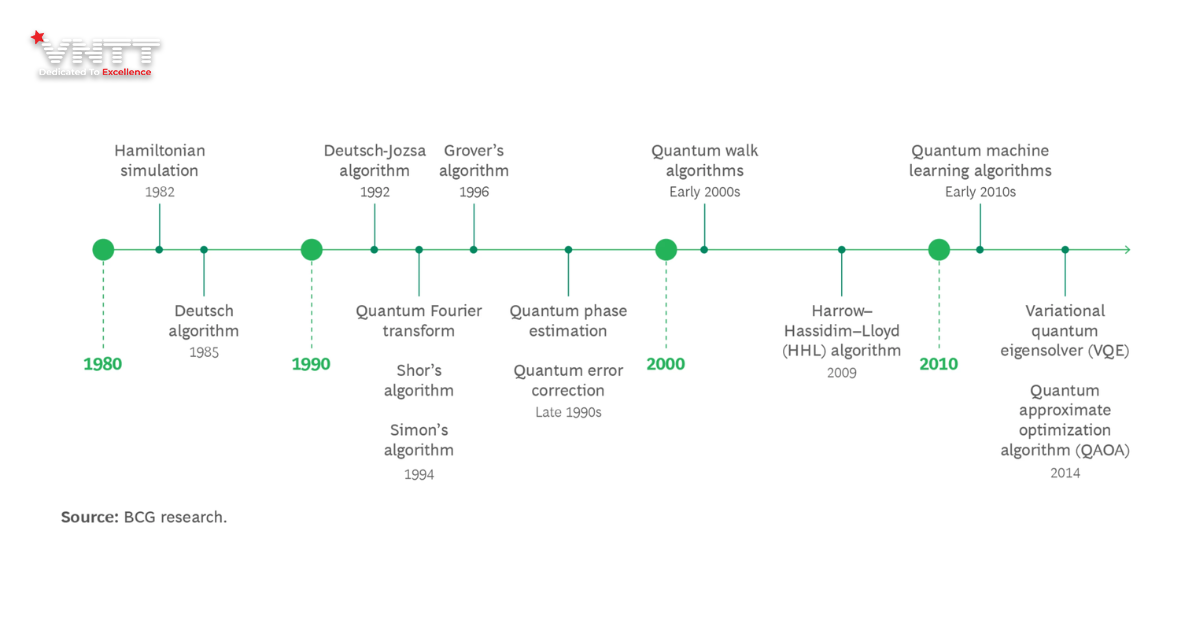 Vị thế hiện tại của điện toán lượng tử so với tiềm năng và cuộc cạnh tranh (3)