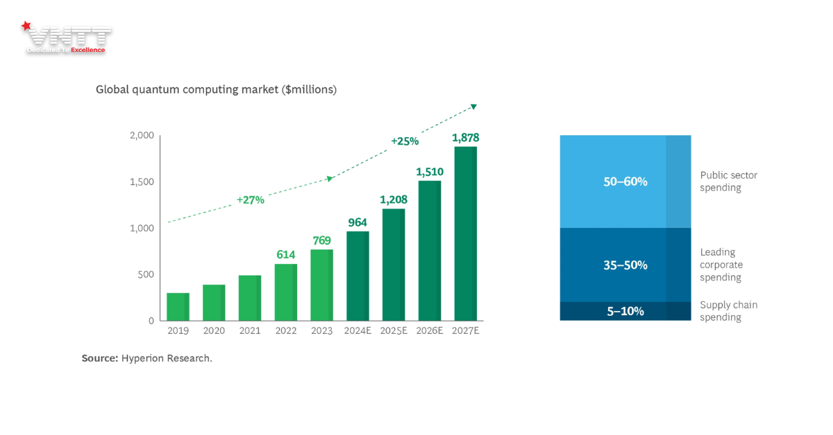 Vị thế hiện tại của điện toán lượng tử so với tiềm năng và cuộc cạnh tranh (4)