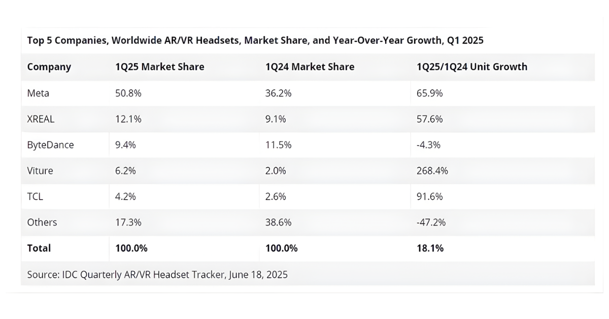 XR Market 2025: Cơ Hội Tỷ Đô từ AR, VR và Spatial Computing 