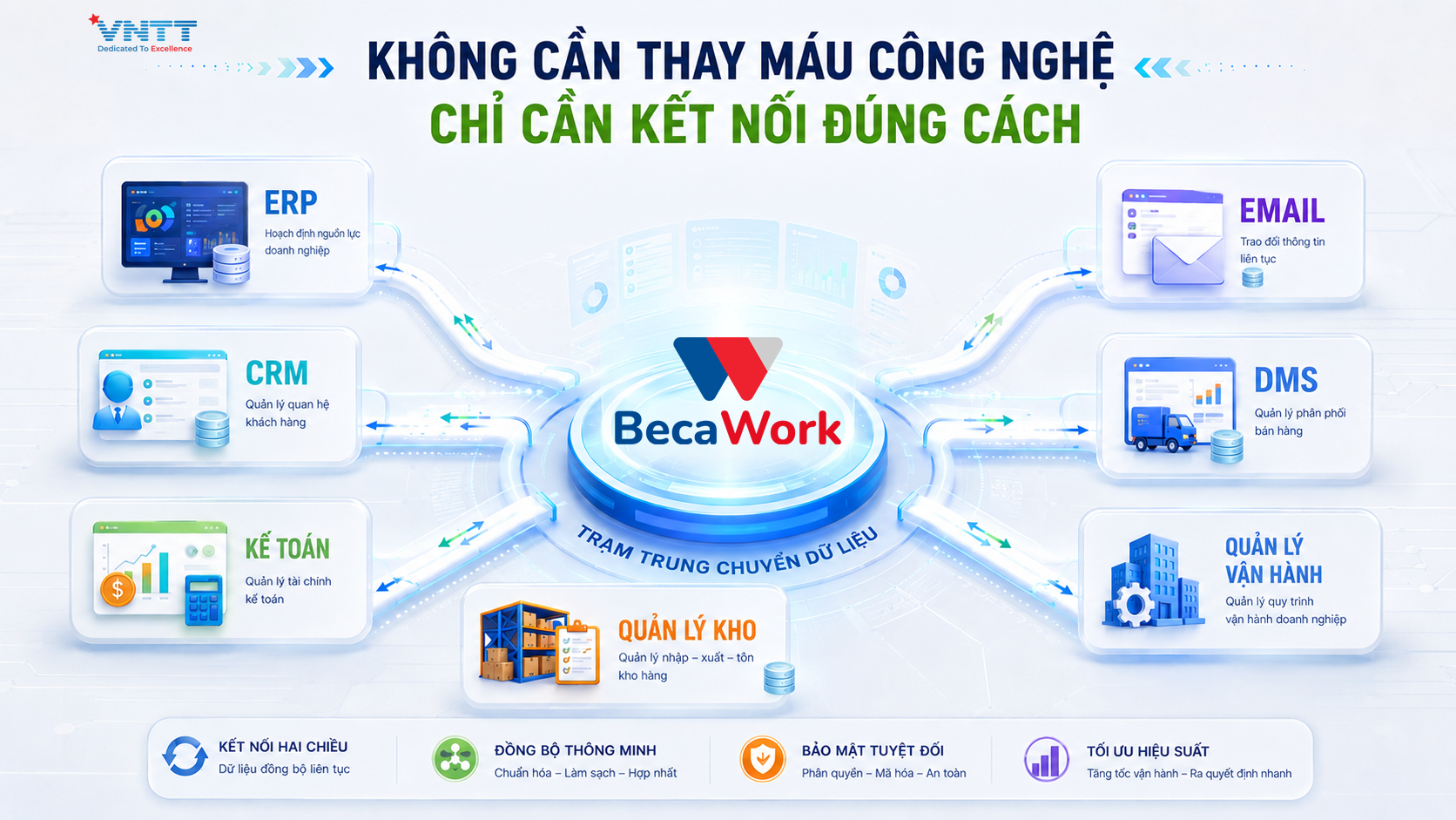 Becawork - Không cần thay máu công nghệ, chỉ cần kết nối đúng cách 