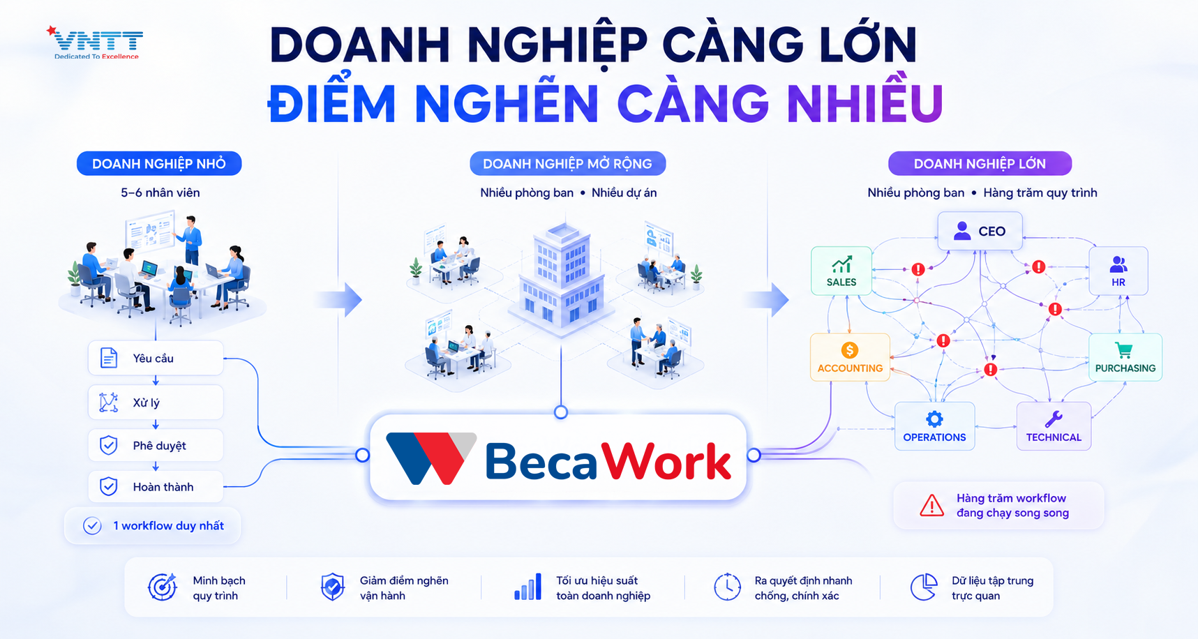 Doanh nghiệp càng lớn càng nghẽn nhiều