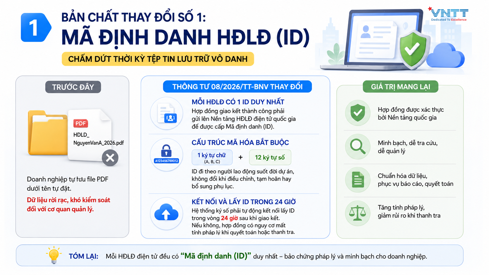Khái niệm Mã định danh HĐLĐ