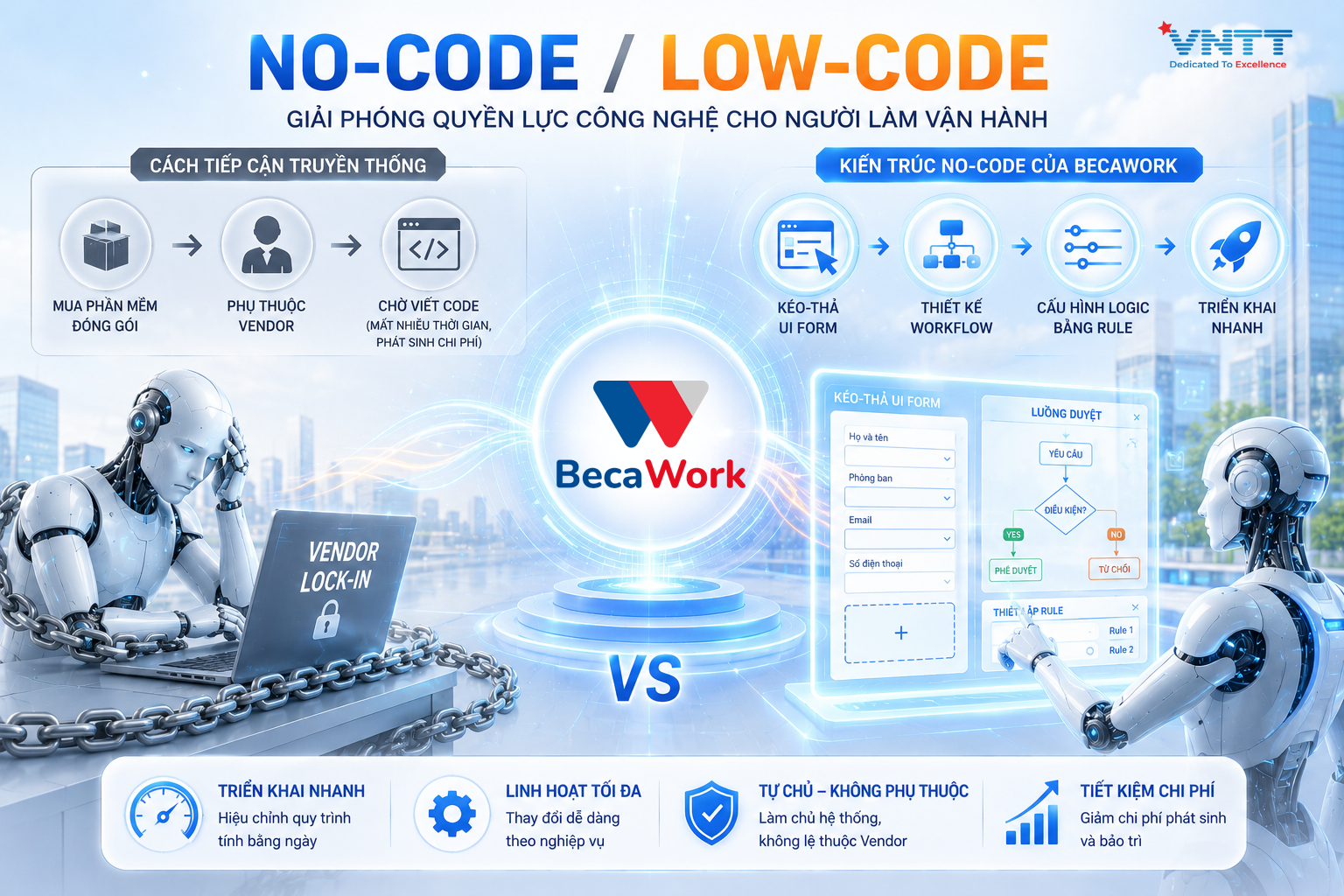 No-Code/Low-Code: Giải phóng quyền lực công nghệ cho người làm vận hành