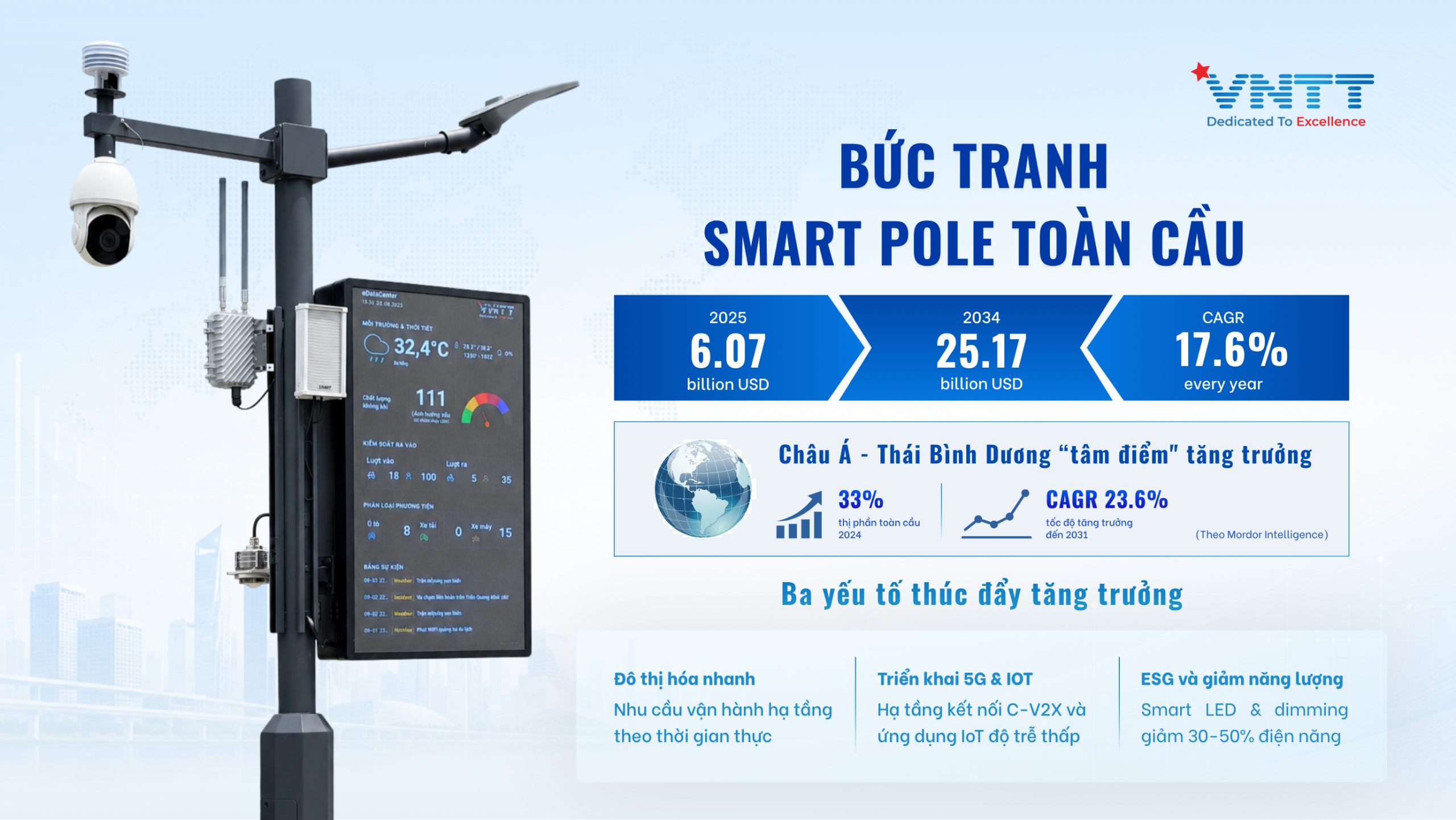 Thị trường Smart Pole toàn cầu 2026-2034. Ảnh: VNTT