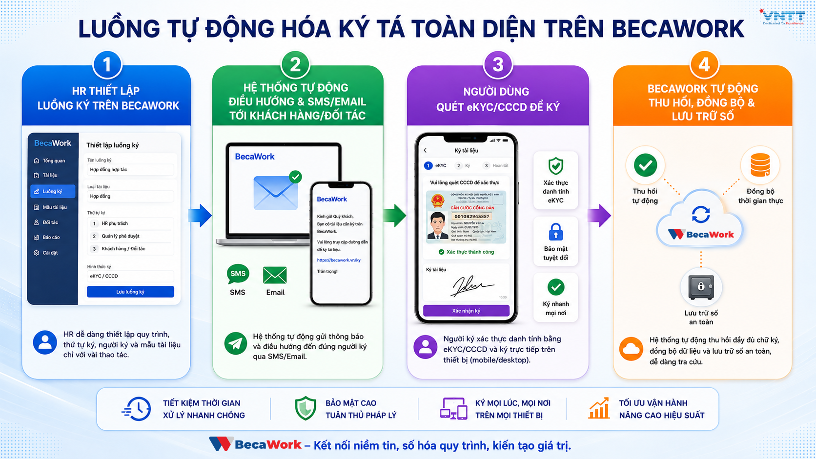 Luồng tự động hóa ký tá toàn diện trên BecaWork