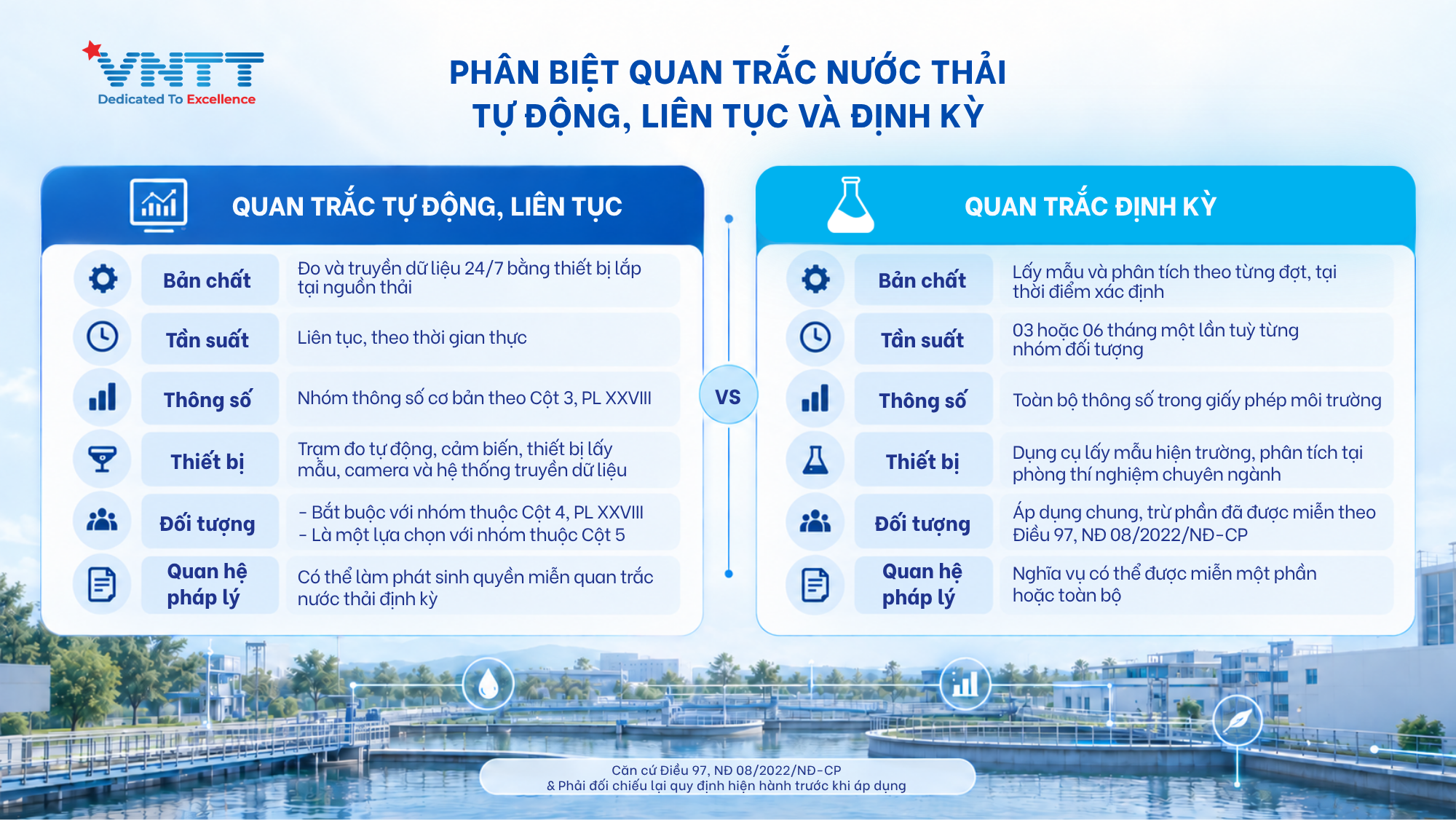 Phân biệt quan trắc nước thải tự động và định kỳ. Hình minh hoạ: VNTT